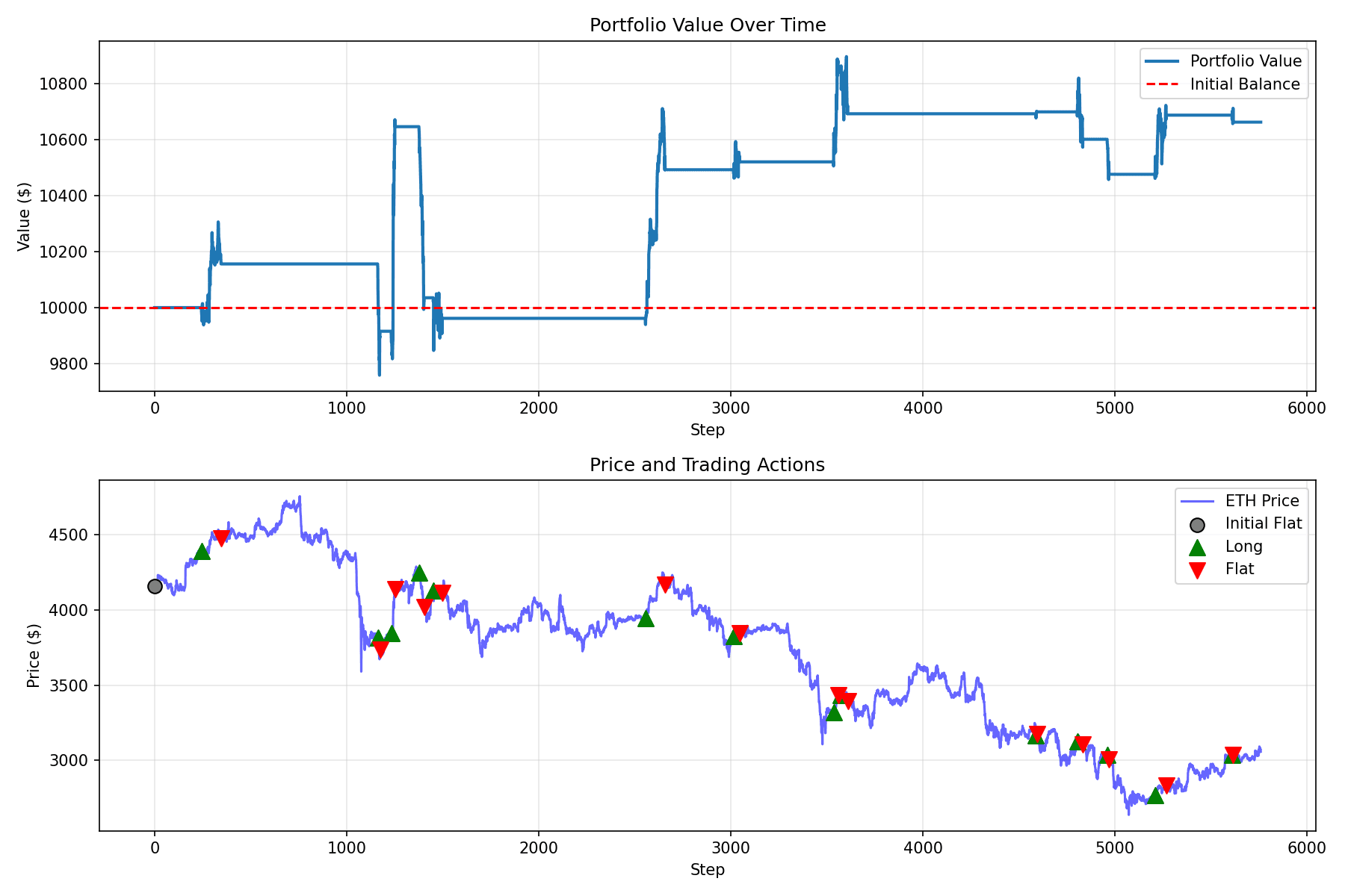 Crypto AI Trading Results